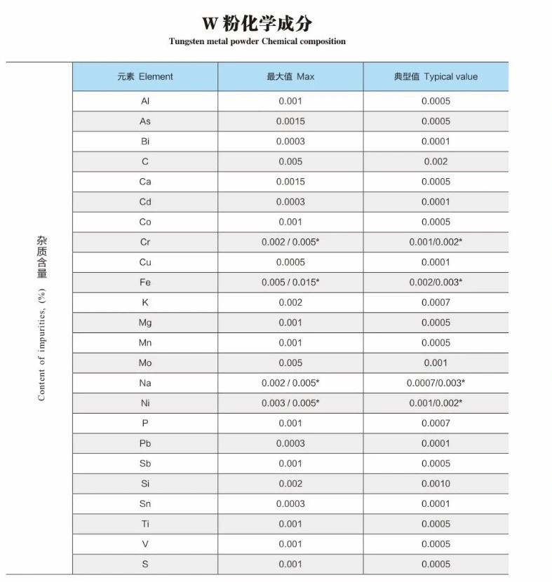 2022 Pure 99.95% Tungsten Powder with Grain Size 2~12 Micron